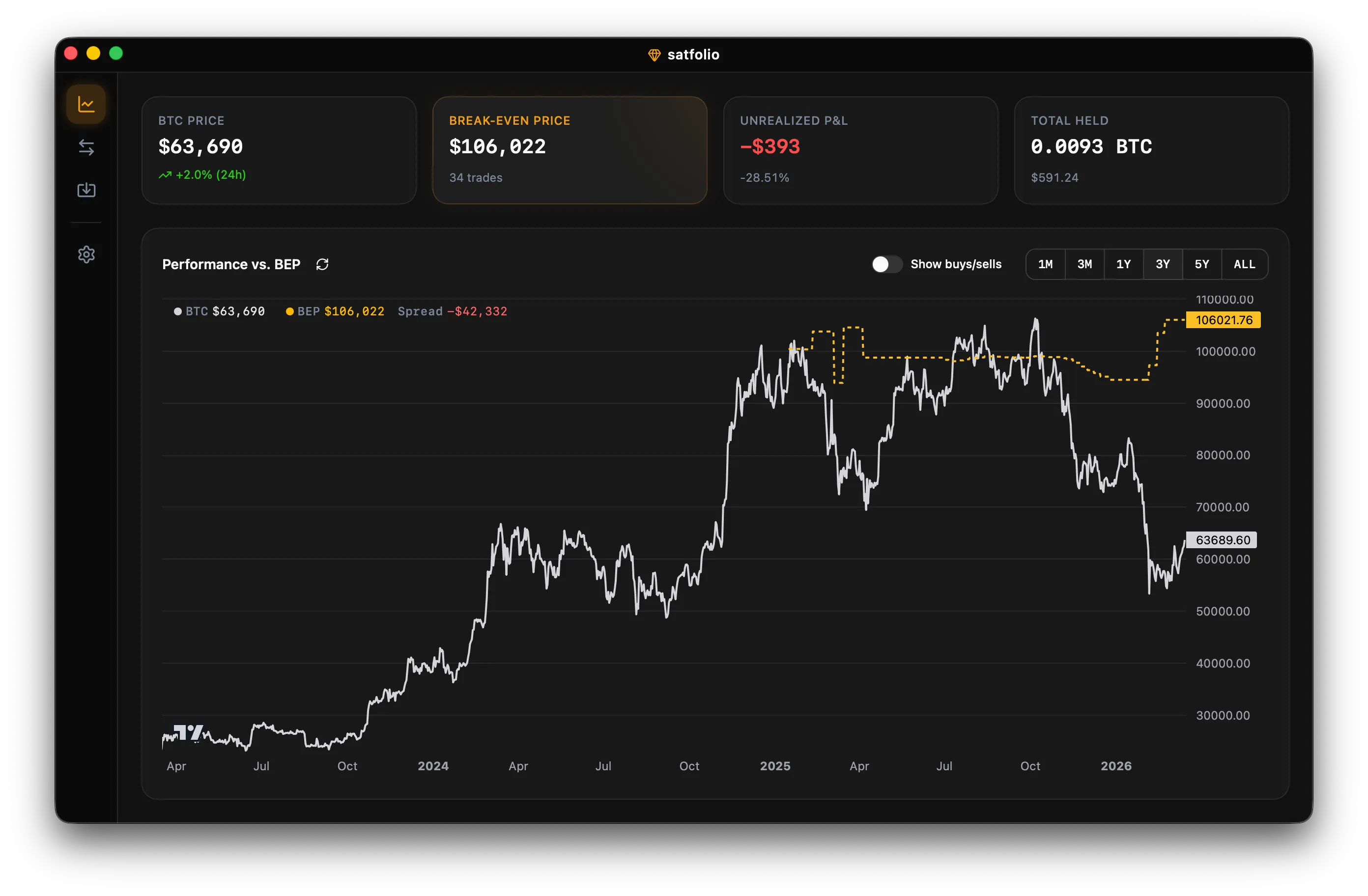 Satfolio dashboard showing BTC price chart, break-even price, unrealized P&L, and position metrics